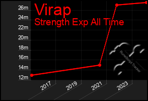 Total Graph of Virap