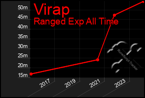 Total Graph of Virap