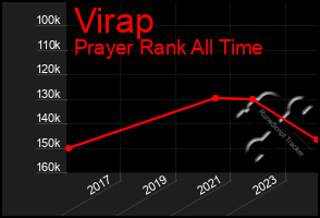 Total Graph of Virap
