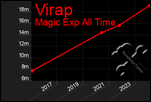 Total Graph of Virap