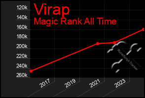 Total Graph of Virap