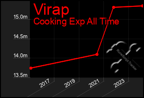 Total Graph of Virap