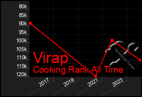 Total Graph of Virap