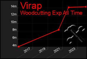Total Graph of Virap