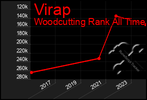 Total Graph of Virap