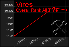 Total Graph of Vires