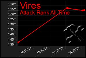 Total Graph of Vires