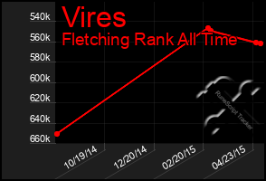 Total Graph of Vires