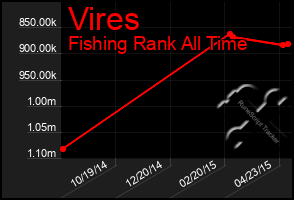 Total Graph of Vires