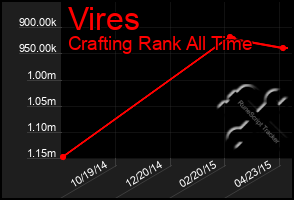 Total Graph of Vires