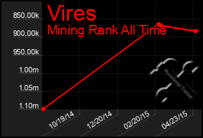 Total Graph of Vires