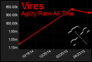 Total Graph of Vires