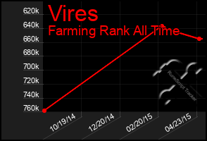 Total Graph of Vires