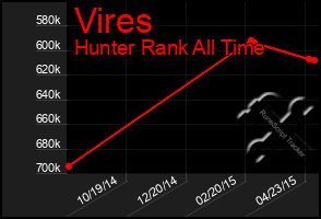 Total Graph of Vires