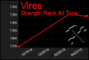 Total Graph of Vires