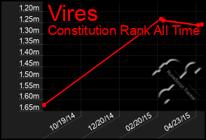 Total Graph of Vires