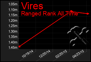 Total Graph of Vires