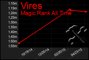 Total Graph of Vires