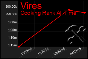 Total Graph of Vires