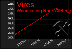 Total Graph of Vires