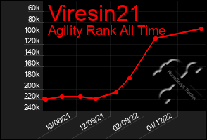 Total Graph of Viresin21