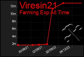Total Graph of Viresin21