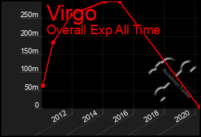 Total Graph of Virgo