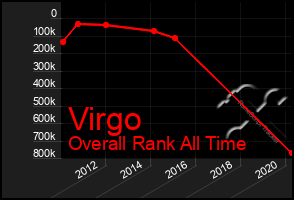 Total Graph of Virgo