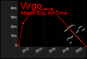 Total Graph of Virgo