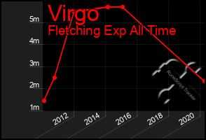 Total Graph of Virgo