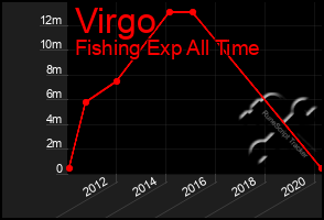 Total Graph of Virgo