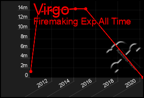 Total Graph of Virgo