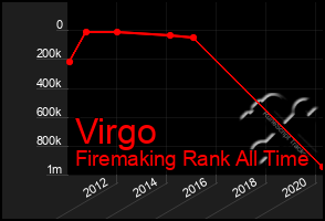 Total Graph of Virgo