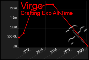 Total Graph of Virgo