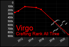 Total Graph of Virgo