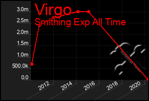 Total Graph of Virgo