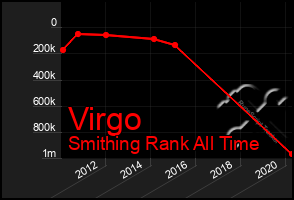 Total Graph of Virgo