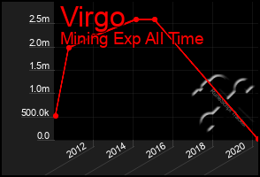 Total Graph of Virgo