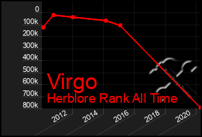 Total Graph of Virgo