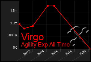 Total Graph of Virgo