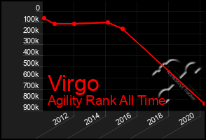 Total Graph of Virgo