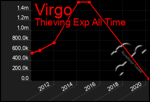 Total Graph of Virgo