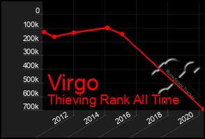 Total Graph of Virgo