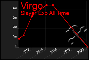 Total Graph of Virgo