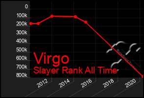 Total Graph of Virgo