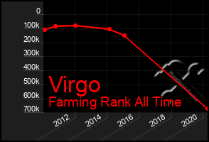 Total Graph of Virgo