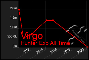 Total Graph of Virgo