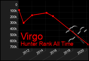 Total Graph of Virgo