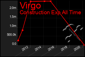 Total Graph of Virgo