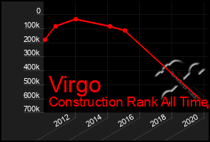 Total Graph of Virgo